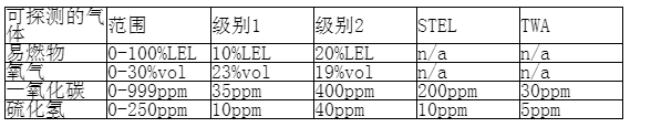 美国霍尼韦尔Impulse X4复合式四气体检测仪(图2)